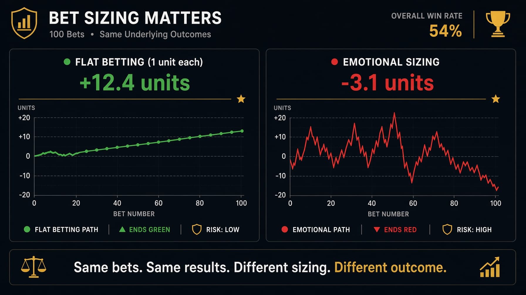 Two line charts side by side: flat betting shows a steady upward trend, emotional sizing shows wild swings ending lower despite same win rate